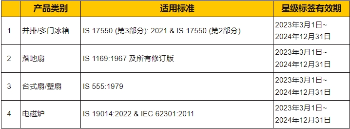 印度BEE新增能效認證產(chǎn)品有效期到2025年6月30日(圖2)