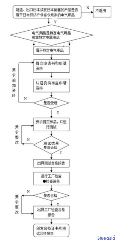 日本菱形PSE認(rèn)證(圖1)