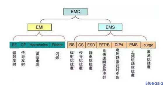 emc測試項目有哪些？(圖1)