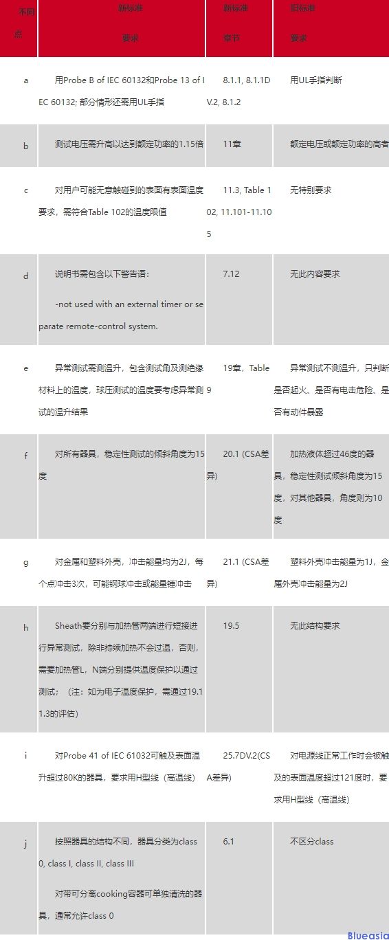 烤架、烤面包機等電熱烹飪類產(chǎn)品新標準CSA C22.2 No.60335-2-9-2014與舊標準差異(圖1)