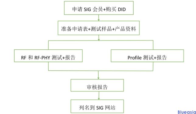 藍(lán)牙BQB認(rèn)證介紹(圖1)