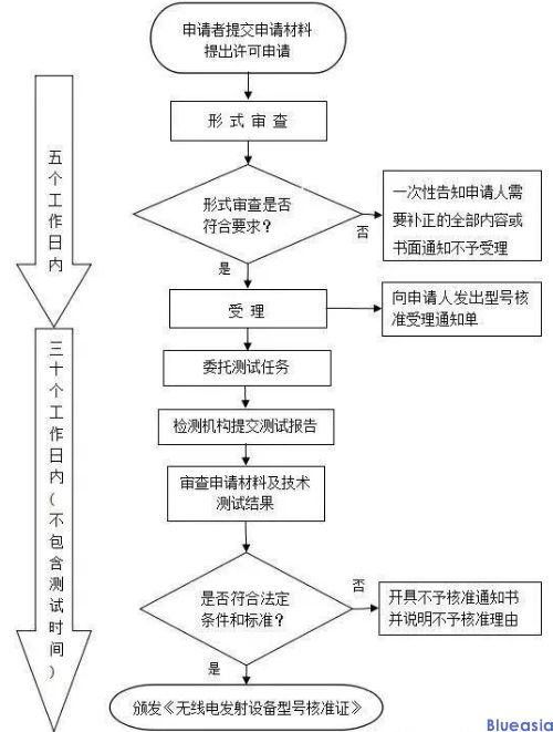 中國無線SRRC認證介紹(圖1)