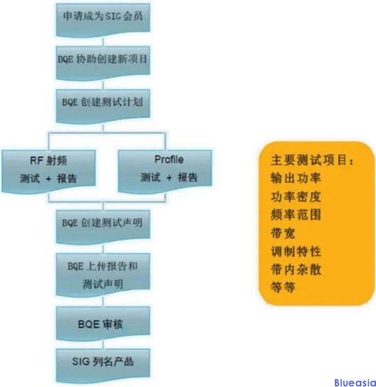 藍(lán)牙BQB認(rèn)證干貨分享(圖2)