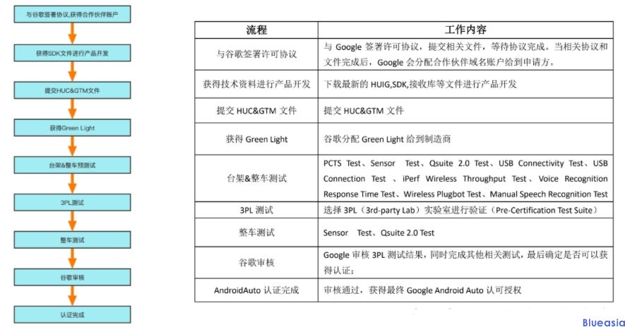 android auto認(rèn)證機(jī)構(gòu)(圖2)