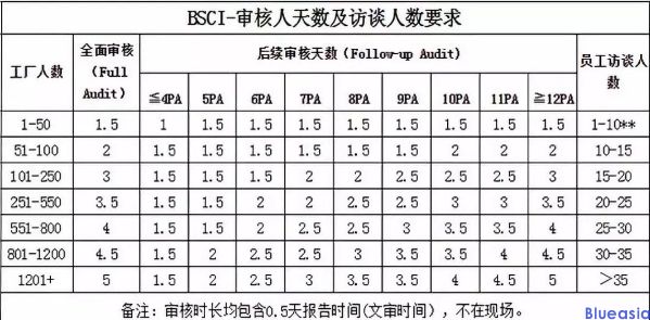 Amfori BSCI認(rèn)證驗(yàn)廠費(fèi)用是多少？(圖1)