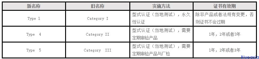 巴西頒布三個(gè)臨時(shí)性法案,涉及ANATEL標(biāo)識的使用和認(rèn)證流程(圖1)