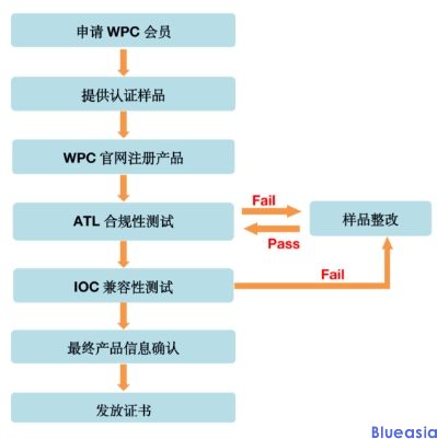 無線充Qi認(rèn)證費用及周期(圖1)