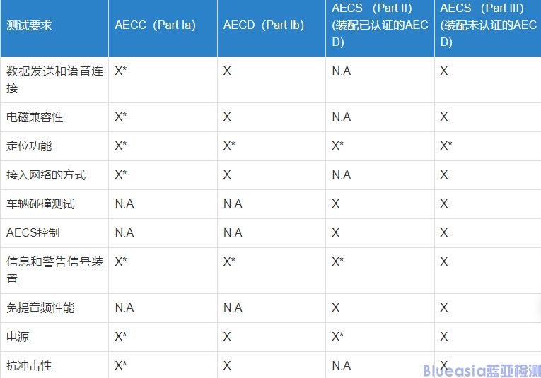 車輛事故緊急呼叫系統(tǒng)及UN R144法規(guī)(圖2)