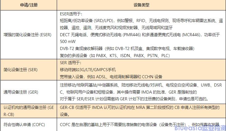 新加坡IMDA認證所需材料及周期(圖1)