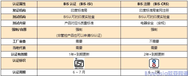 印度BIS認(rèn)證及注冊基本信息(圖1)