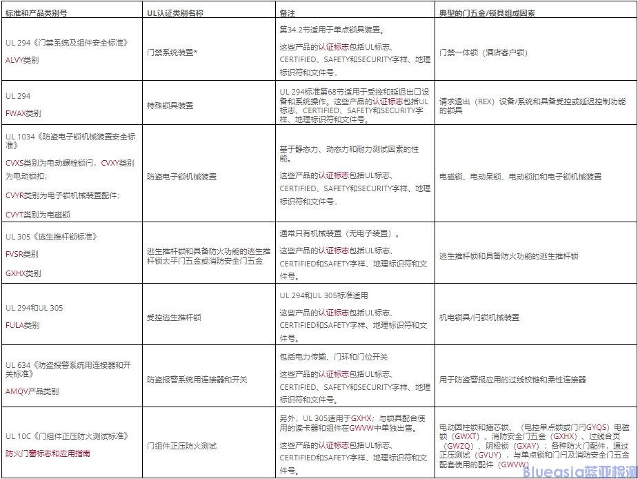 門禁系統(tǒng)和鎖具安全標(biāo)準(zhǔn)UL 294認(rèn)證(圖1)