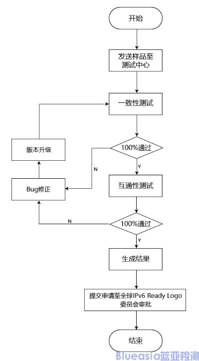 IPv6產(chǎn)品測試內(nèi)容及認(rèn)證流程(圖2)