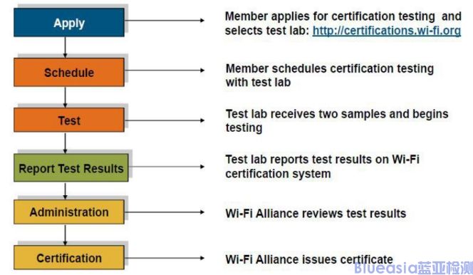 Wi-Fi CERTIFIED認(rèn)證是什么，流程介紹(圖1)