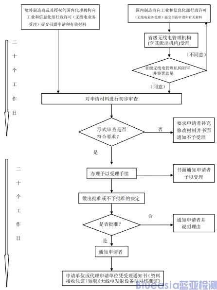 srrc型號核準認證_藍亞技術(圖1)