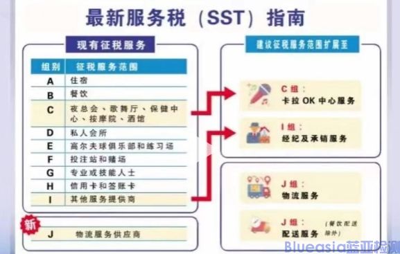 馬來(lái)西亞SIRIM提醒服務(wù)稅率已由6%調(diào)整至8%(圖1)