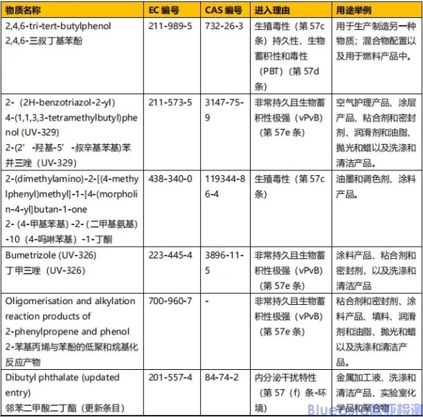 2024年1月30日歐盟新的ROHS豁免生效(圖2)