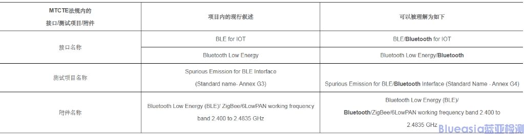 印度TEC澄清了藍(lán)牙測試項(xiàng)目(圖1)