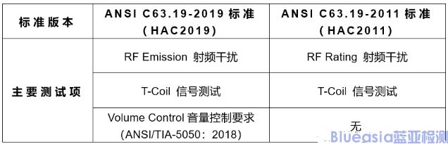 美國(guó)FCC發(fā)布了HAC2019音量控制豁免命令(圖1)