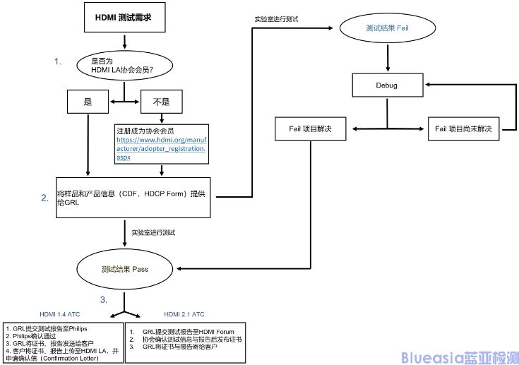 hdmi認(rèn)證測試項(xiàng)目有哪些?(圖2)