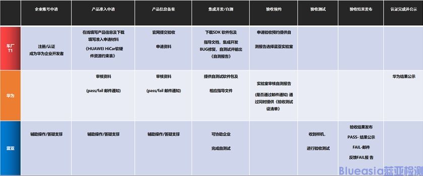 HUAWEI HiCar認證概述(圖1)