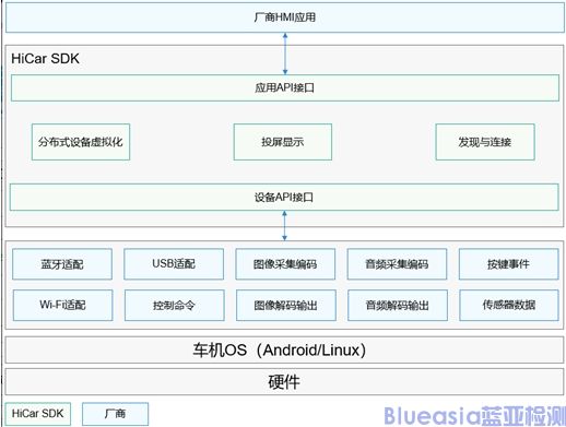 華為HICar開(kāi)放能力(圖3)