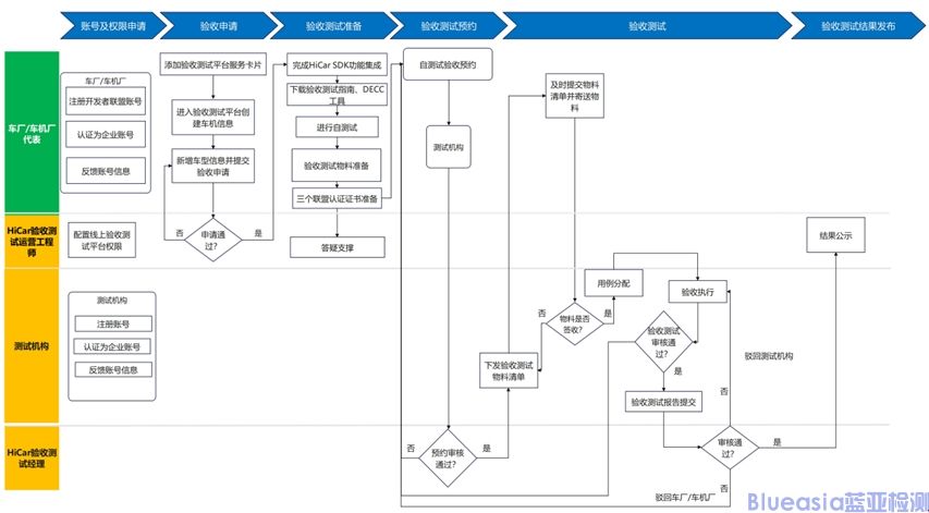 HiCar驗(yàn)收測(cè)試總體流程(圖1)