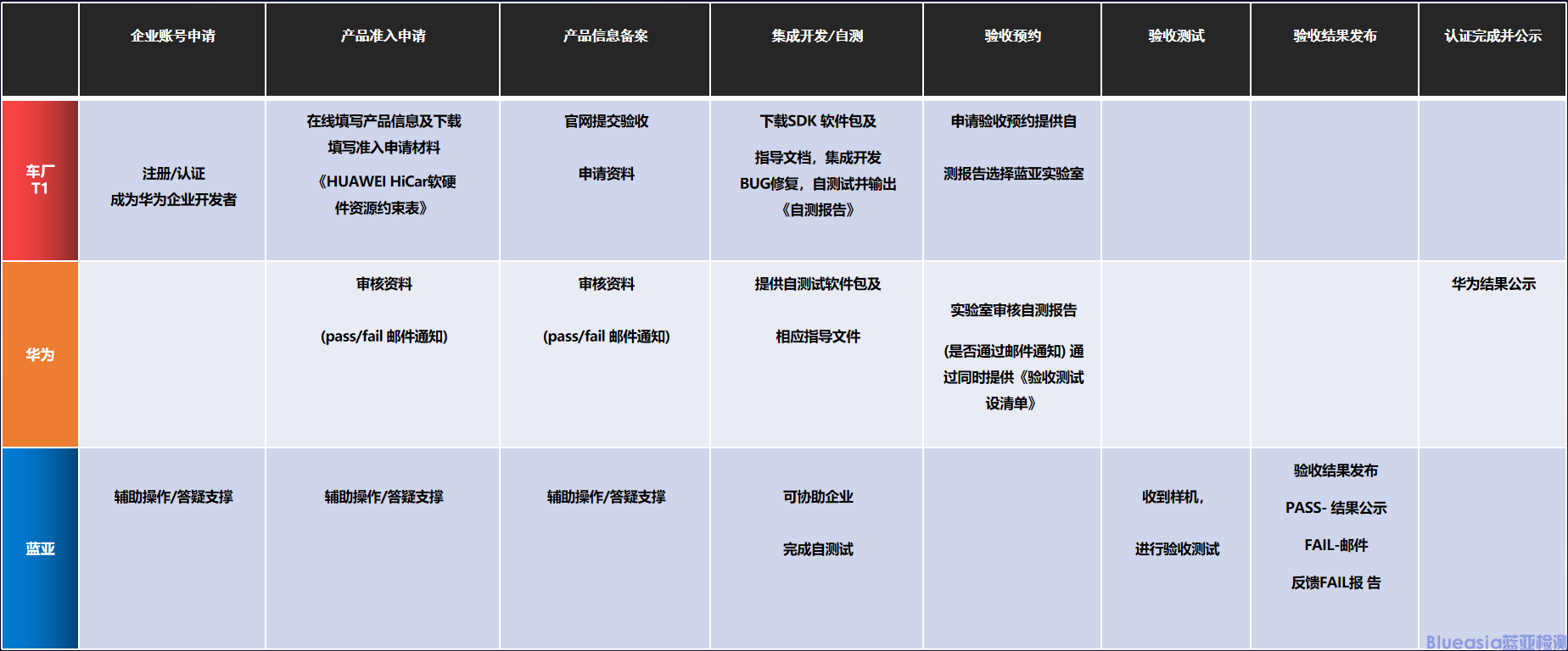 HUAWEI HiCar認證指南(圖1)