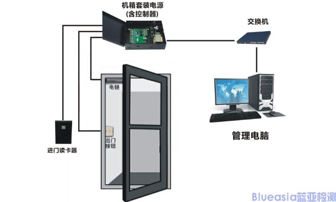 門(mén)禁系統(tǒng)FCC SDoC認(rèn)證流程(圖1)