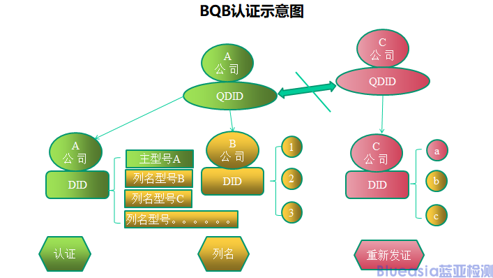 協(xié)議認(rèn)證-BQB測(cè)什么(圖3)