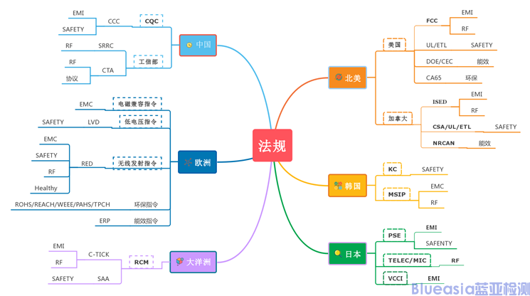 SRRC法規(guī)認證(圖3)