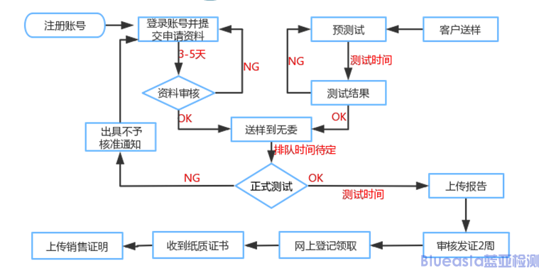 SRRC認證產(chǎn)品知識(圖4)