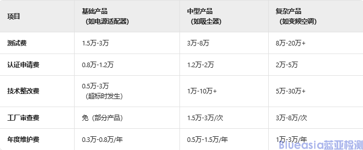 SAA認證費用多少(圖1)
