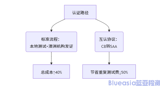 SAA認證費用多少(圖2)