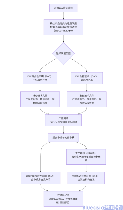 俄羅斯強(qiáng)制EAC認(rèn)證流程及周期(圖1)