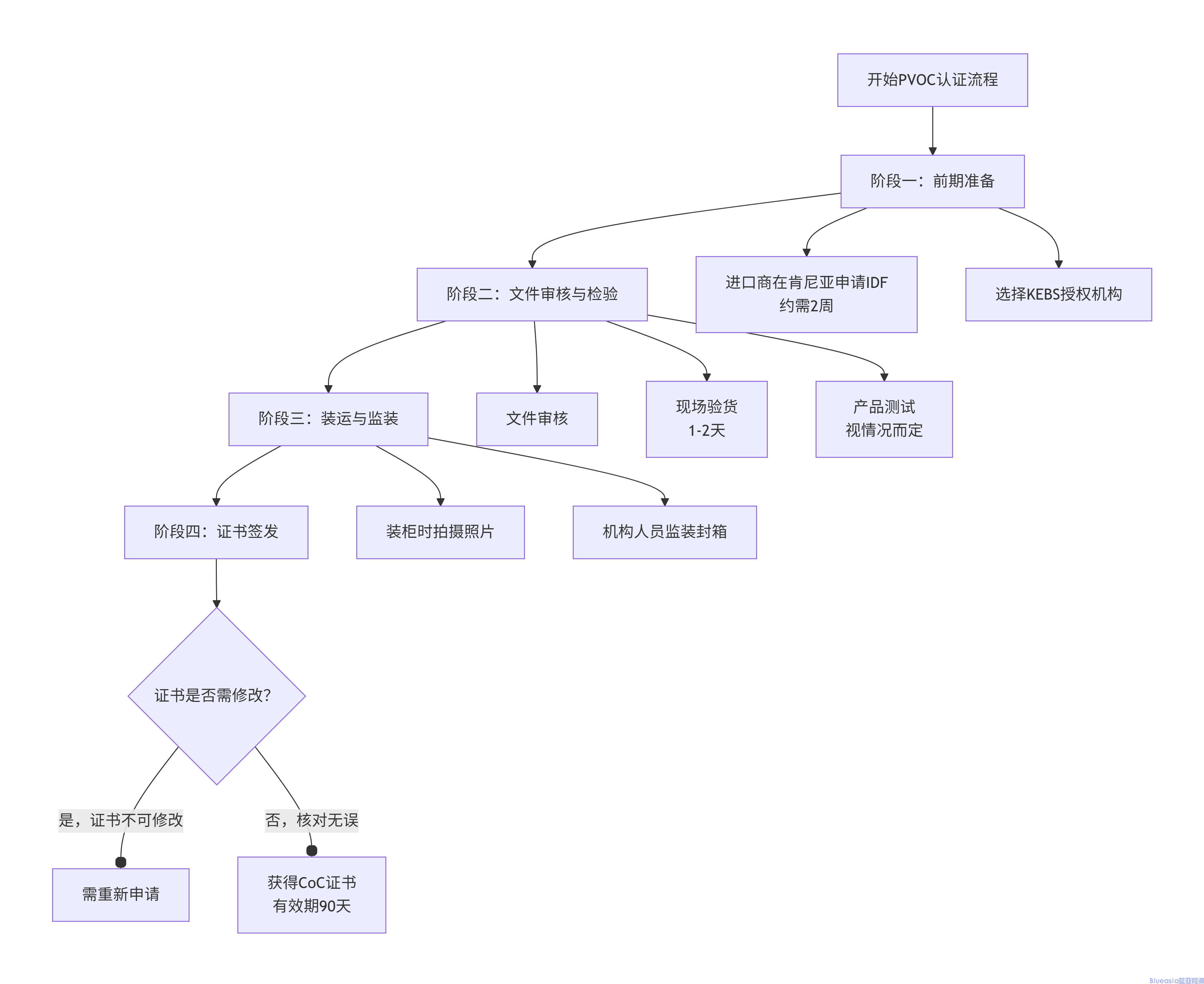 肯尼亞強(qiáng)制PVOC認(rèn)證流程及周期(圖1)