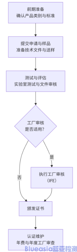 加拿大強制CSA認證流程及周期(圖1)