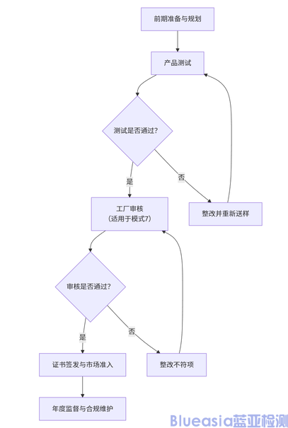 巴西強制INMETRO認證詳情(圖1) 巴西強制INMETRO認證詳情(圖1)