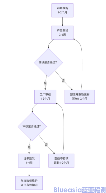 巴西強制INMETRO認證流程及周期(圖1) 巴西強制INMETRO認證流程及周期(圖1)