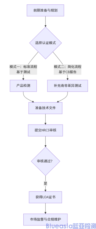 南非強(qiáng)制NRCS認(rèn)證(圖1)