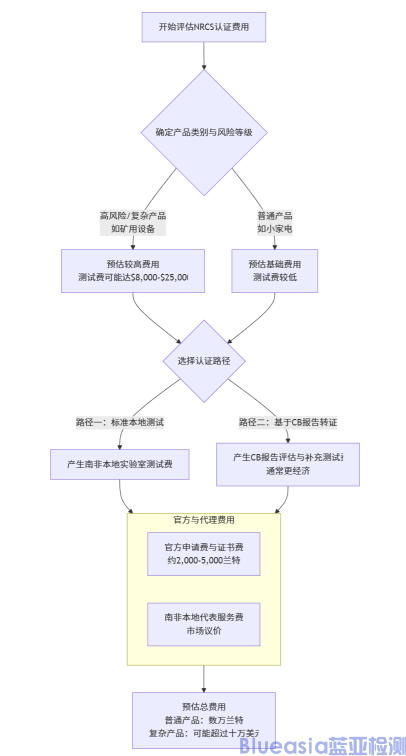 南非強(qiáng)制NRCS認(rèn)證費(fèi)用(圖1) 南非強(qiáng)制NRCS認(rèn)證費(fèi)用(圖1)