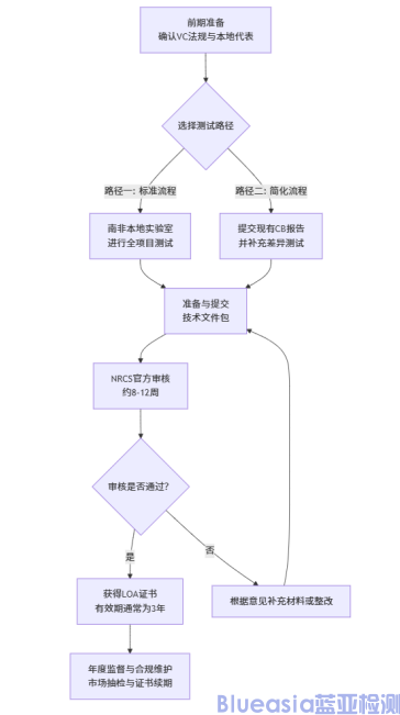 南非強制NRCS認證流程及周期(圖1) 南非強制NRCS認證流程及周期(圖1)