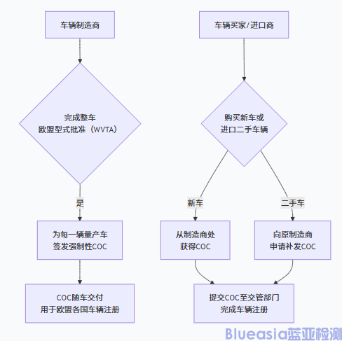 歐盟強(qiáng)制COC認(rèn)證詳情(圖1) 歐盟強(qiáng)制COC認(rèn)證詳情(圖1)