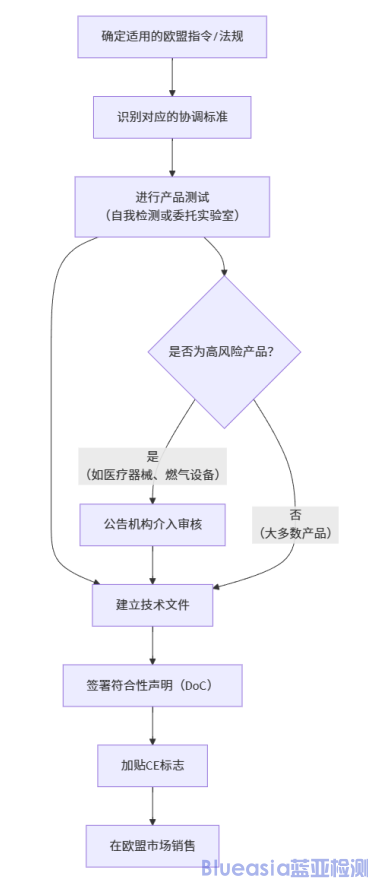 歐盟強(qiáng)制COC認(rèn)證流程及周期(圖1)