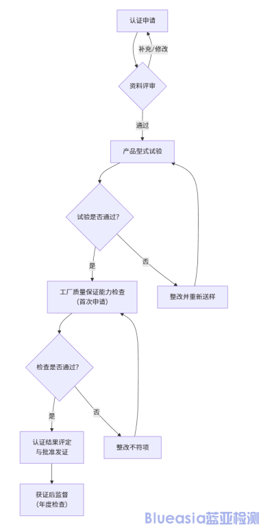 中國質(zhì)量CQC認證詳情(圖1)