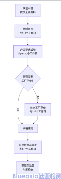 中國質(zhì)量CQC認(rèn)證流程及周期(圖1)