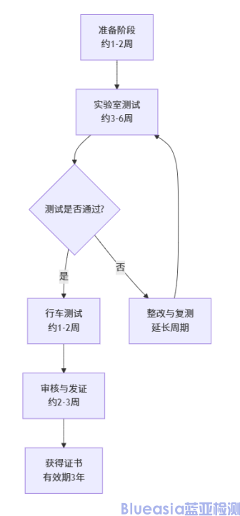 歐盟強(qiáng)制NG eCall認(rèn)證詳情(圖1)