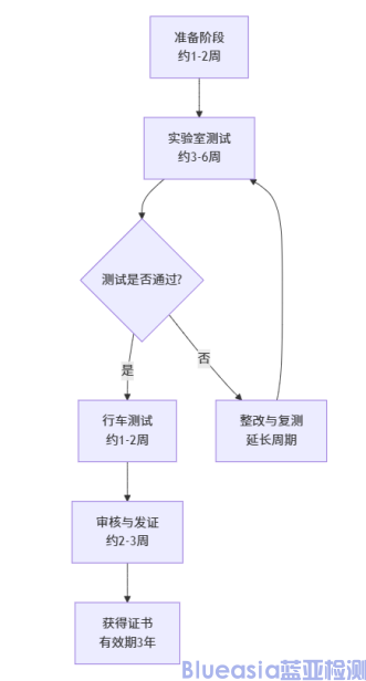 歐盟強制NG eCall認證流程及周期(圖1)
