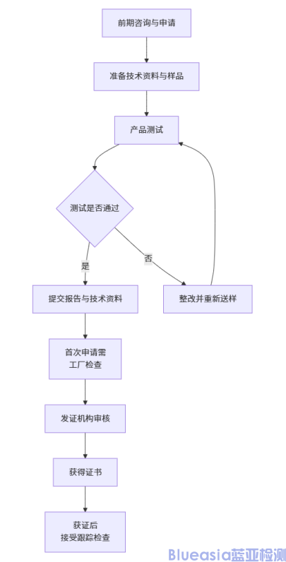 歐盟強(qiáng)制E-MARK認(rèn)證詳情(圖1)