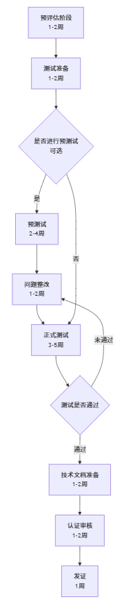第三代廣播DAB認證流程及周期(圖1) 第三代廣播DAB認證流程及周期(圖1)
