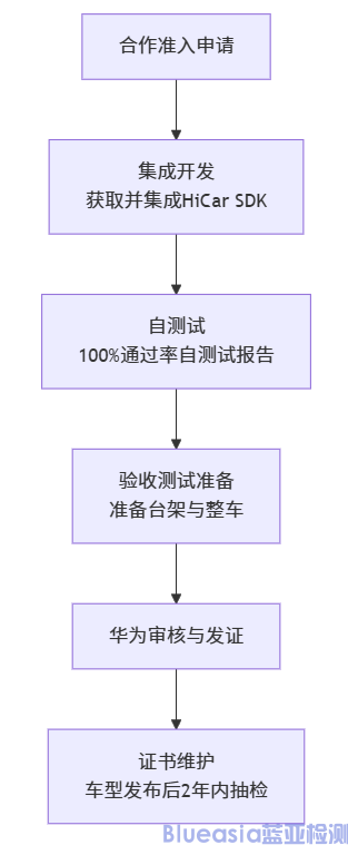 智慧互聯(lián)HiCar認證流程及周期(圖1) 智慧互聯(lián)HiCar認證流程及周期(圖1)